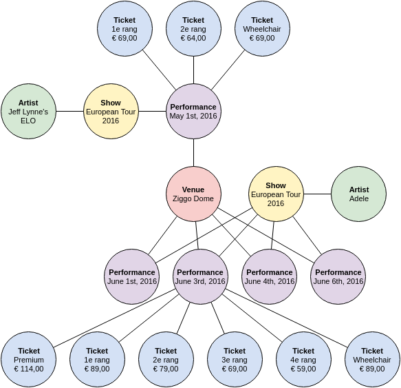 Example of Semantic Web data graph